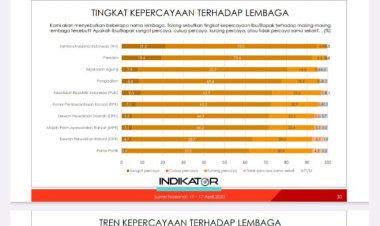 Survei Indikator: Kejagung Termasuk Lembaga Penegak Hukum Paling Dipercaya