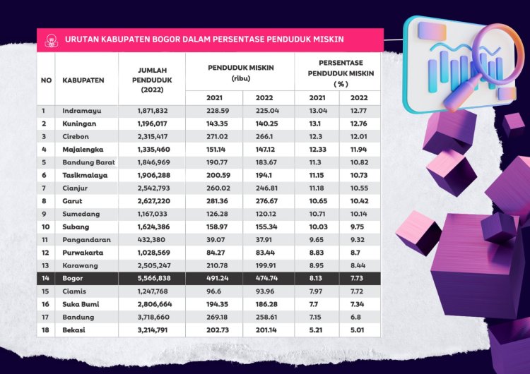 Optimalkan Program Penanggulangan Kemiskinan, Tingkat Kemiskinan di Kabupaten Bogor Turun Tajam