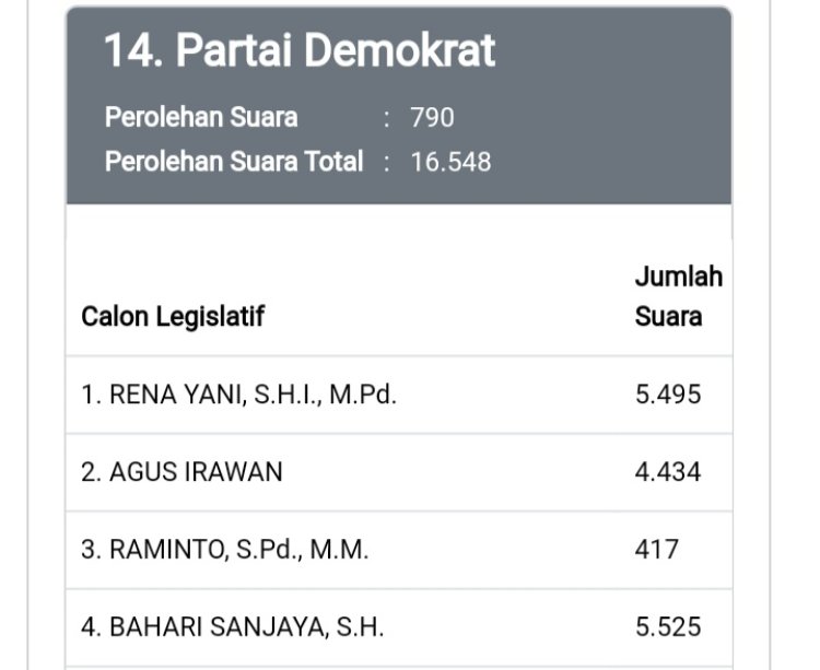 Bahari Sanjaya S.H. Berada Posisi Suara Tertinggi, Partai Demograt Dapil 2 Berpotensi Sumbang 3 Korsi DPRD Kab. Way Kanan 