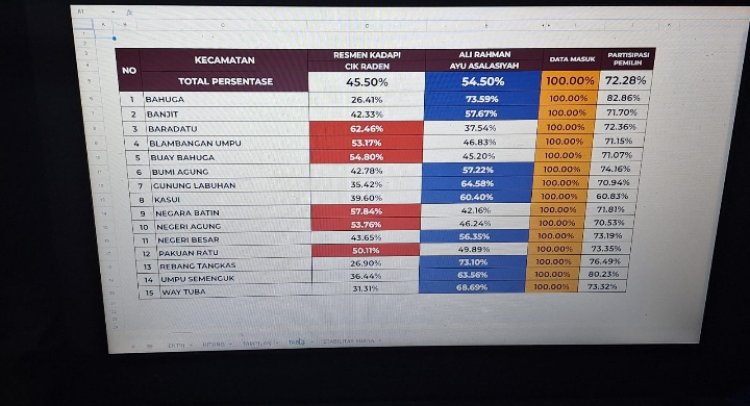 Pasangan Ali Rahman- Ayu Asalasiyah Menangi Pilkada Way Kanan Versi Hitung Cepat Rakata